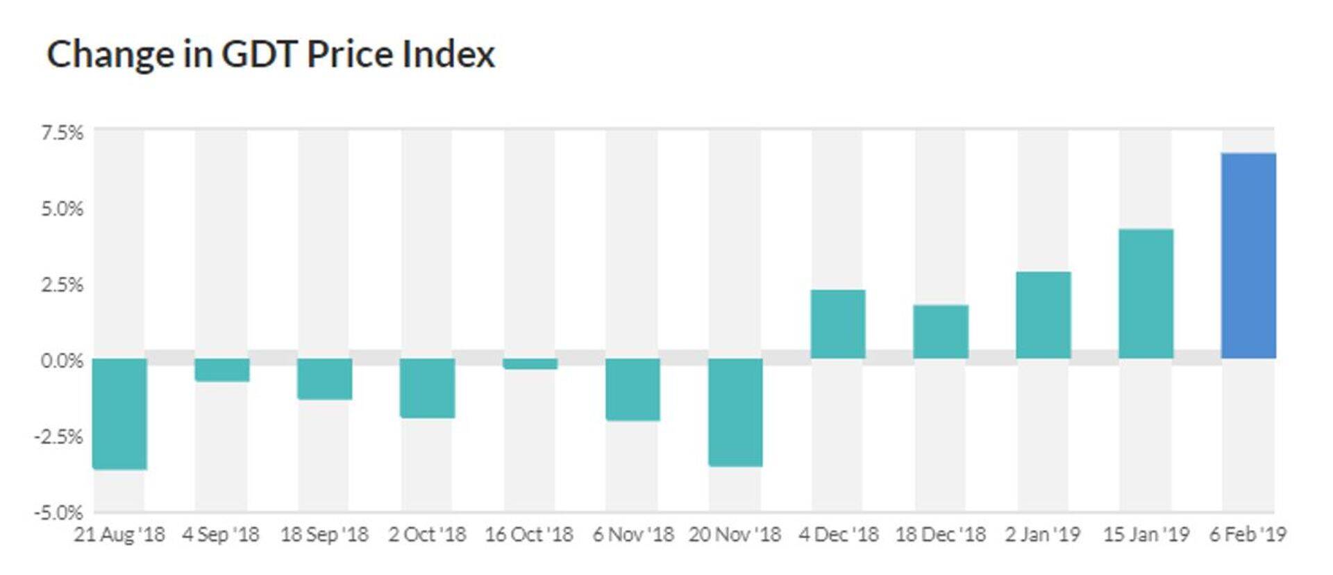 Selle nädala neljapäeval toimus ka järjekordne Global Dairy Trade piimahindade oksjon, kus hinnad tõusid ligi 7 protsenti.