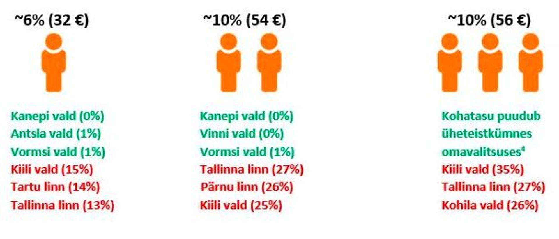 Joonis 1. Lasteaias käivate laste arv, keskmine kohatasu (osakaal miinimumpalgast) kõigi laste peale kokku ning kolm kõrgeima ja madalaima tasuga omavalitsust. Allikas: omavalitsuste kodulehed, Riigi Teataja