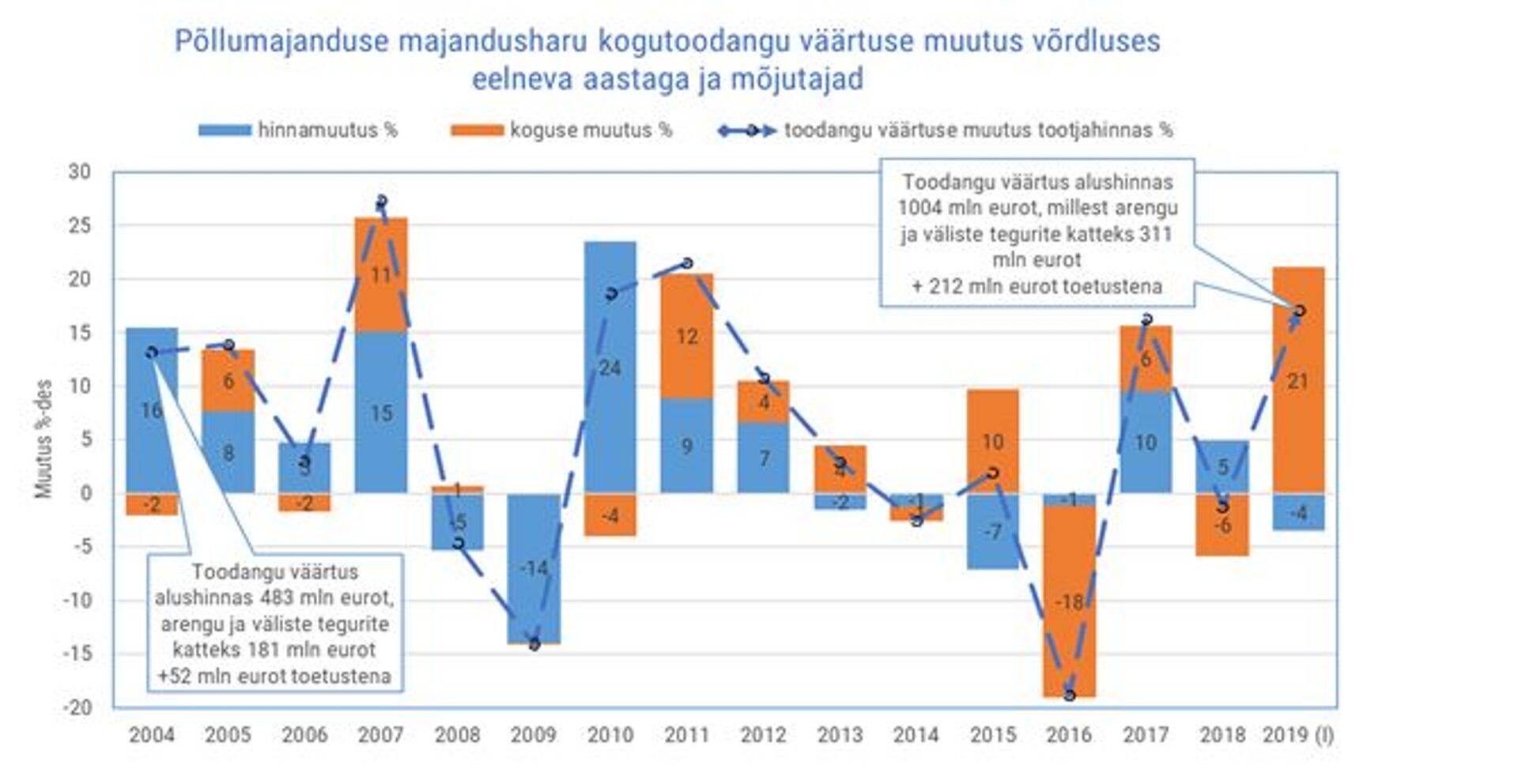 Sektori kogutoodangu väärtus võrdluses eelmise aastaga.
