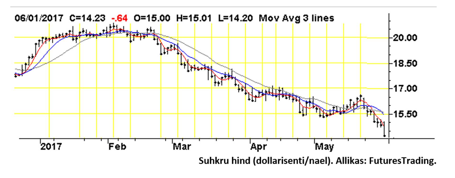 Suhkru hind