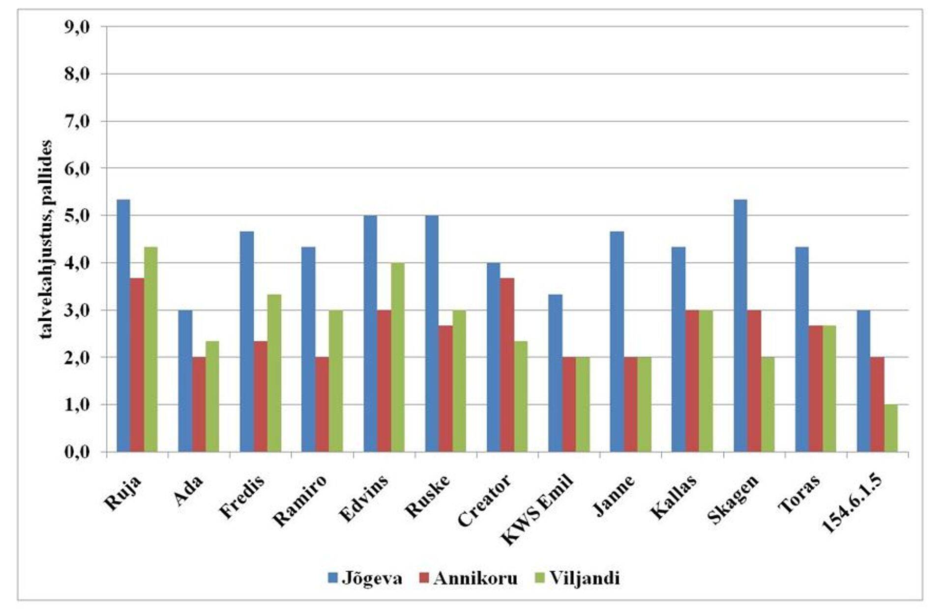Talvekahjustused Jõgeval, Annikorus ja Viljandis.