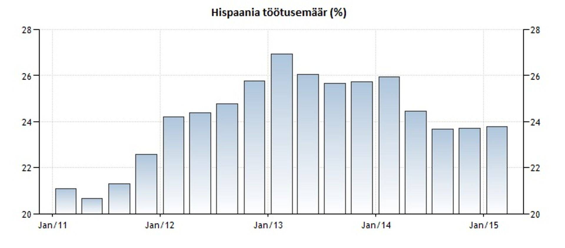 Hispaania töötuse määr langeb.
