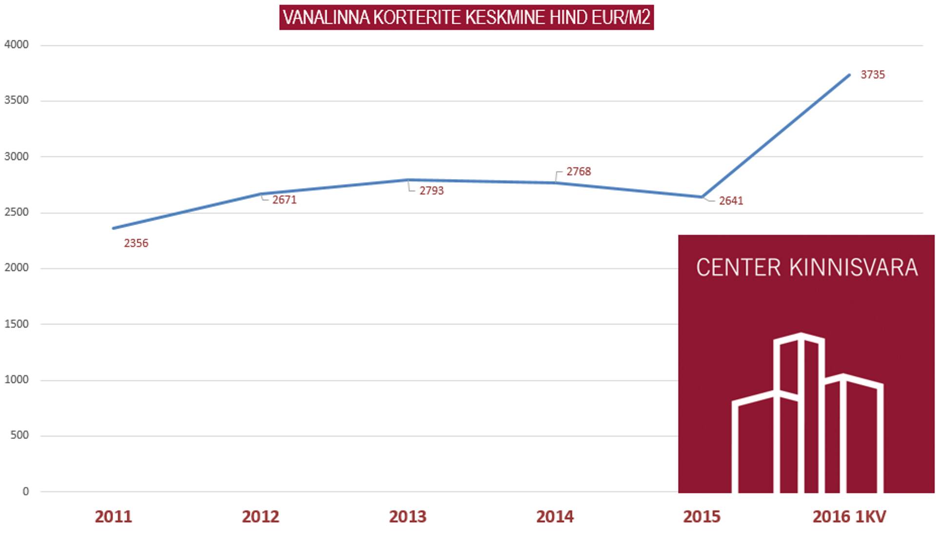 Maa-ameti statistikat vahendanud Center Kinnisvaa koostatud graafik