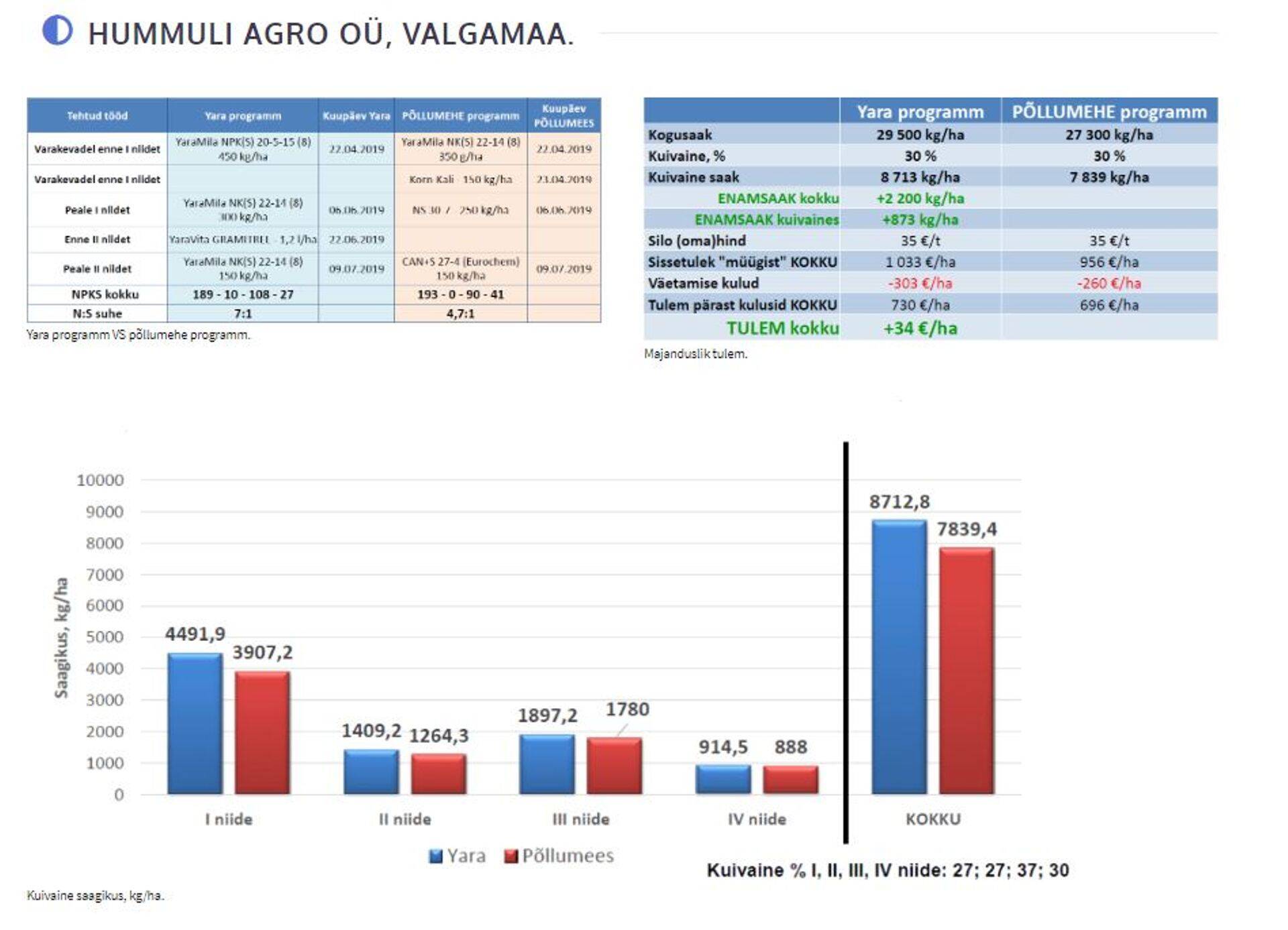 Hummuli Agro tulemused.