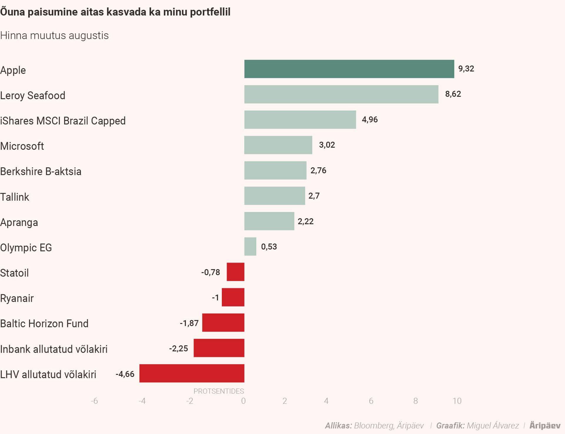 Portfelli tõusjad ja langejad.