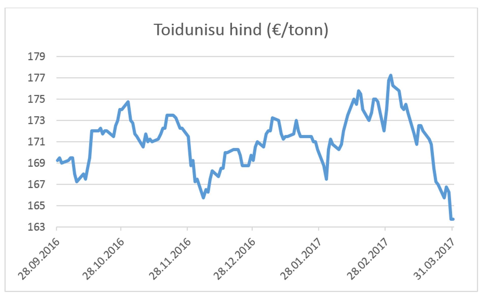 Toidunisu hind