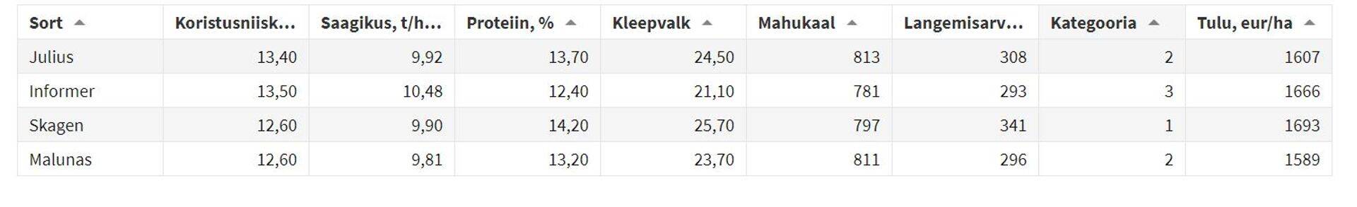 Tavasortide katsetulemused.