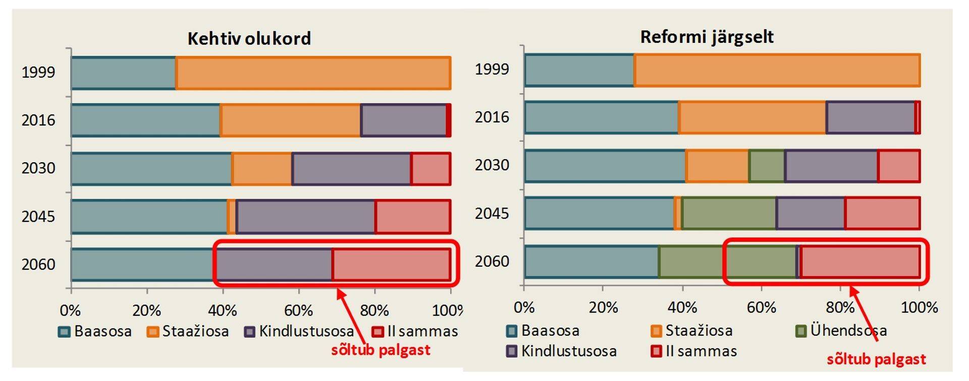 Joonis 3. Keskmise riikliku vanaduspensioni komponentide osakaalud erinevatel aastatel.