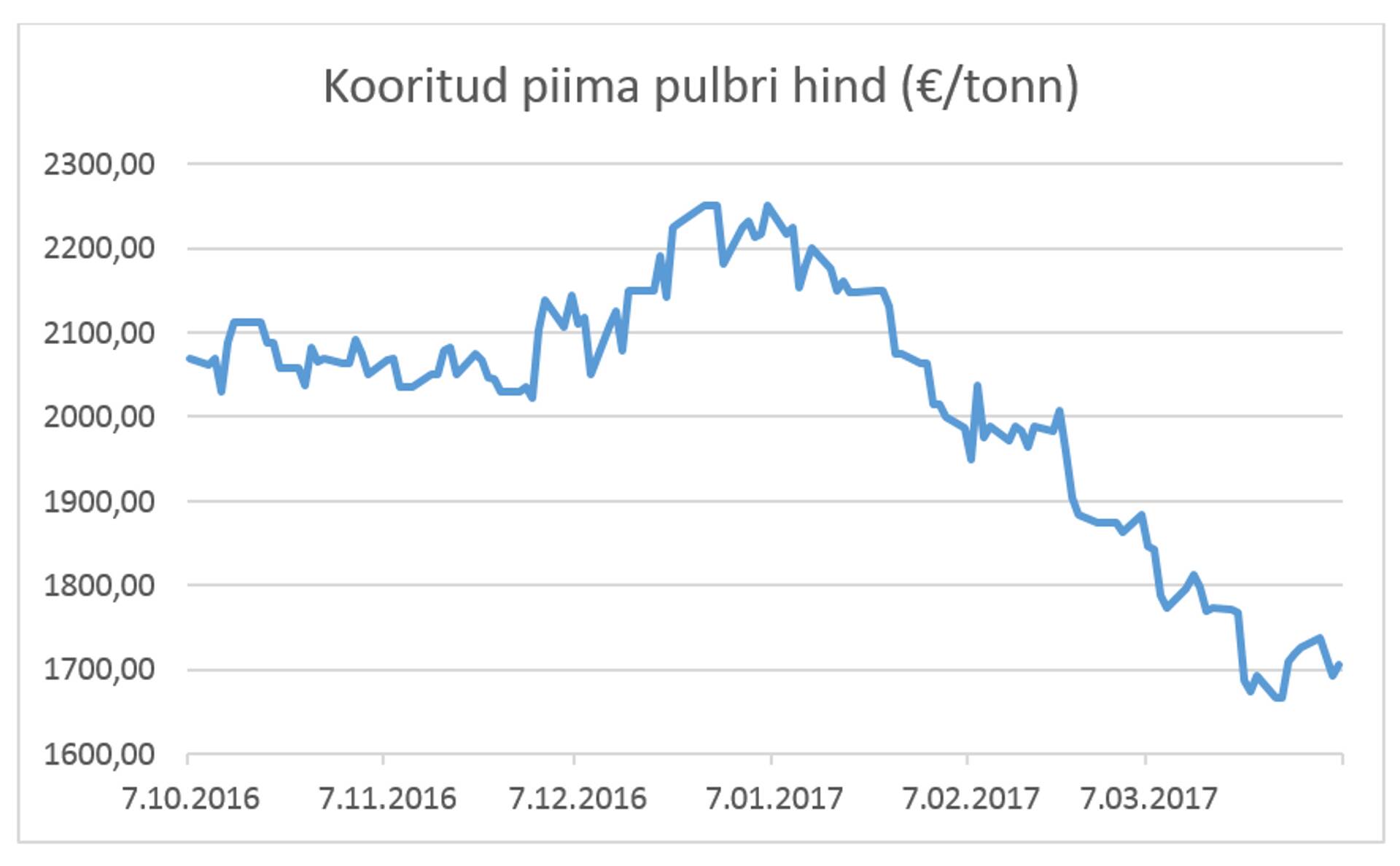 Kooritud piima pulbri hind