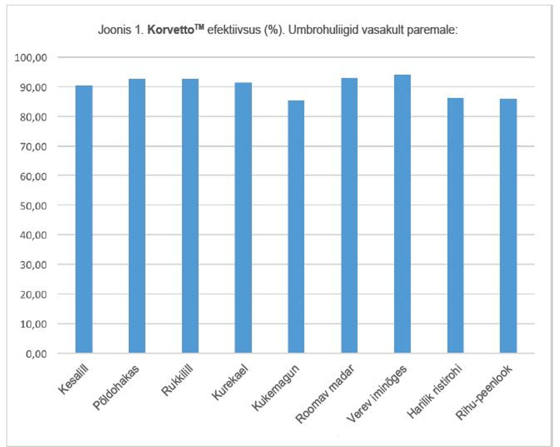 Joonis 1. Korvetto efektiivsus (%).