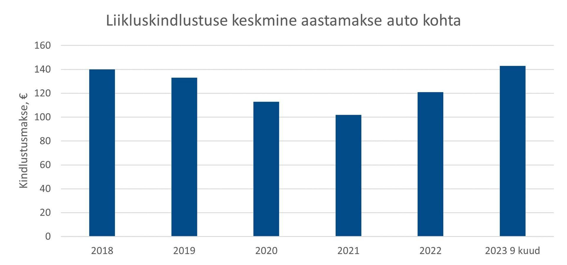Allikas: Eesti Liikluskindlustuse Fond