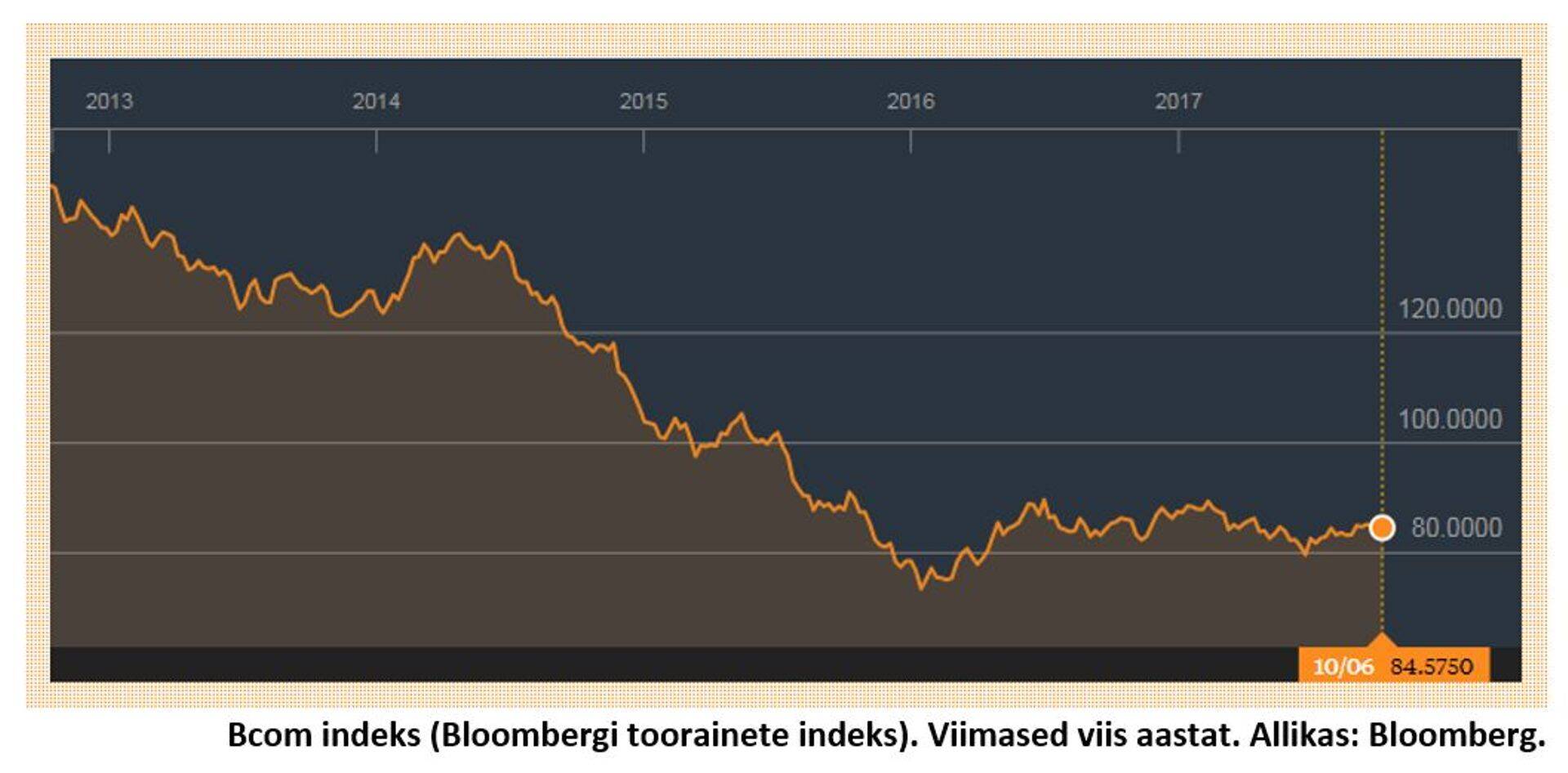 Bcom indeks (Bloombergi toorainete indeks). Viimased viis aastat. Allikas: Bloomberg