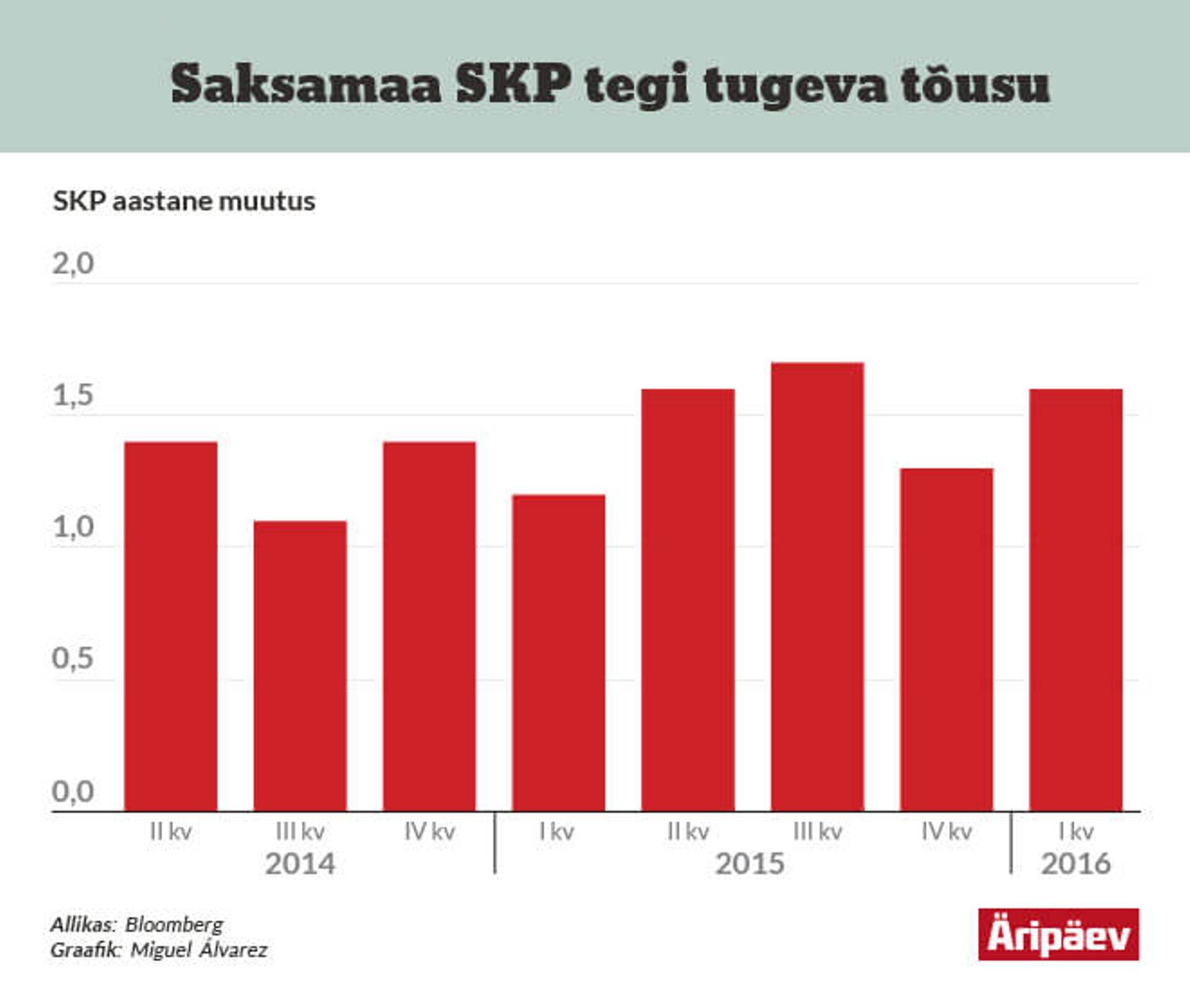 Saksamaa SKP tegi tugeva tõusu
