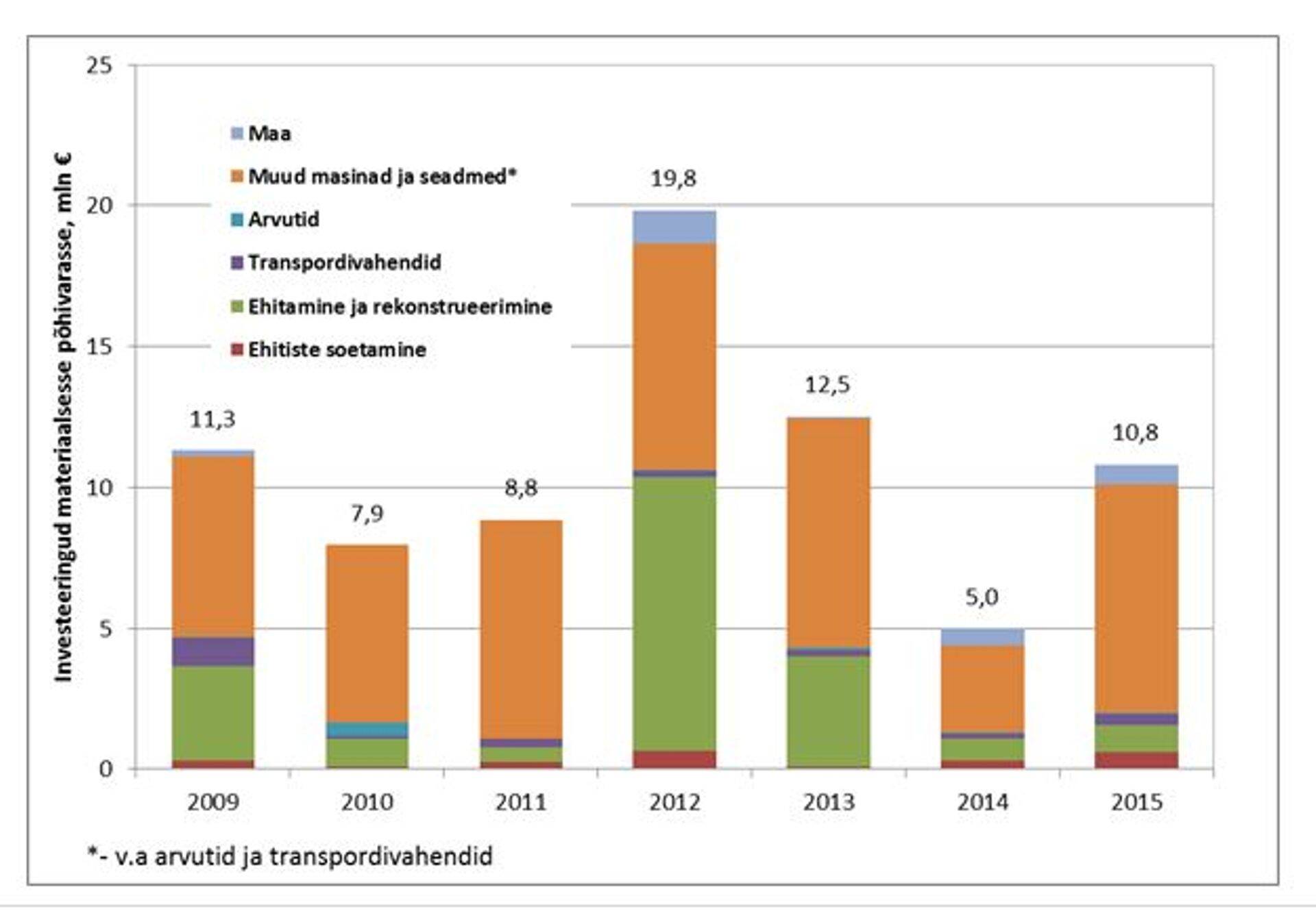 Pagaritööstuste investeeringud materiaalsesse põhivarasse (mln €) Allikas: Statistikaamet