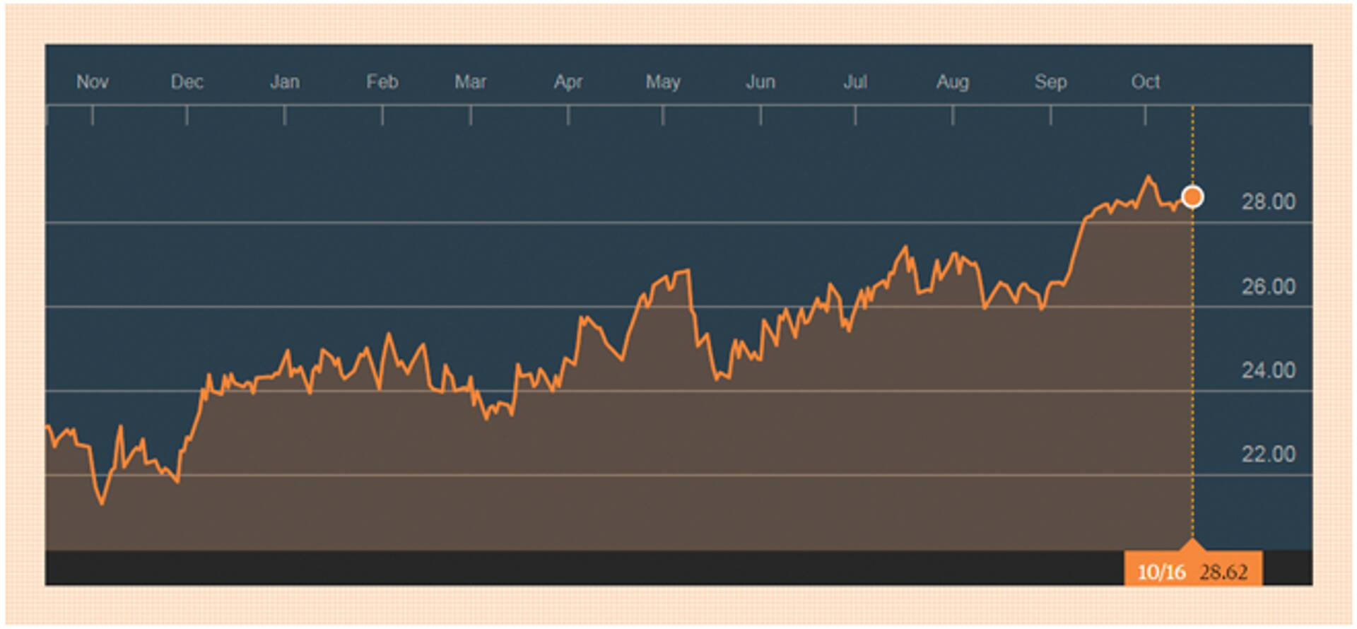 Prysmian Groupi aktsa hind on tõusutrendis olnud aasta. ALLIKAKS: BLOOMBERG