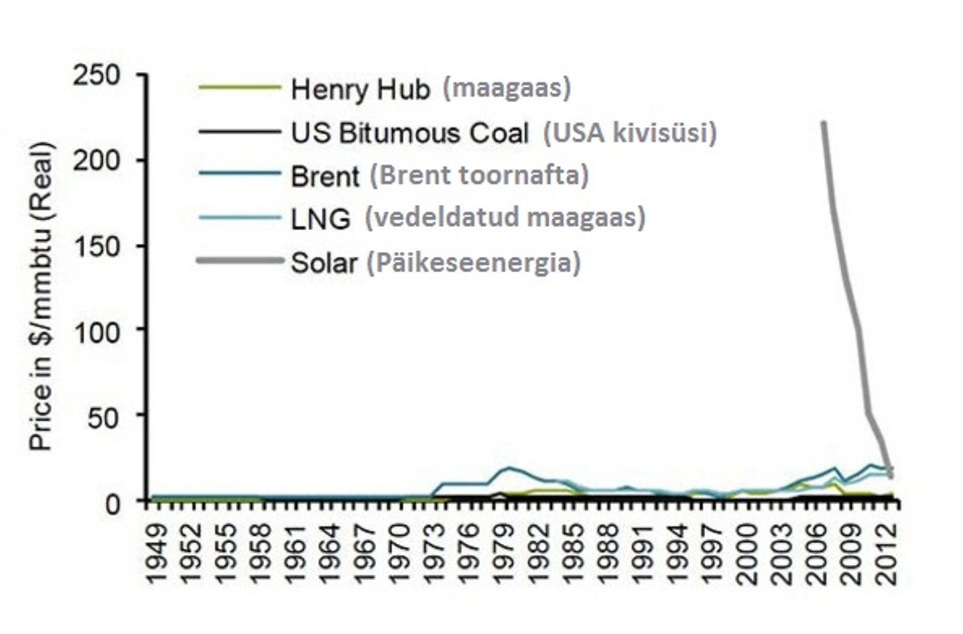 Päikeseenergia hinnalangus