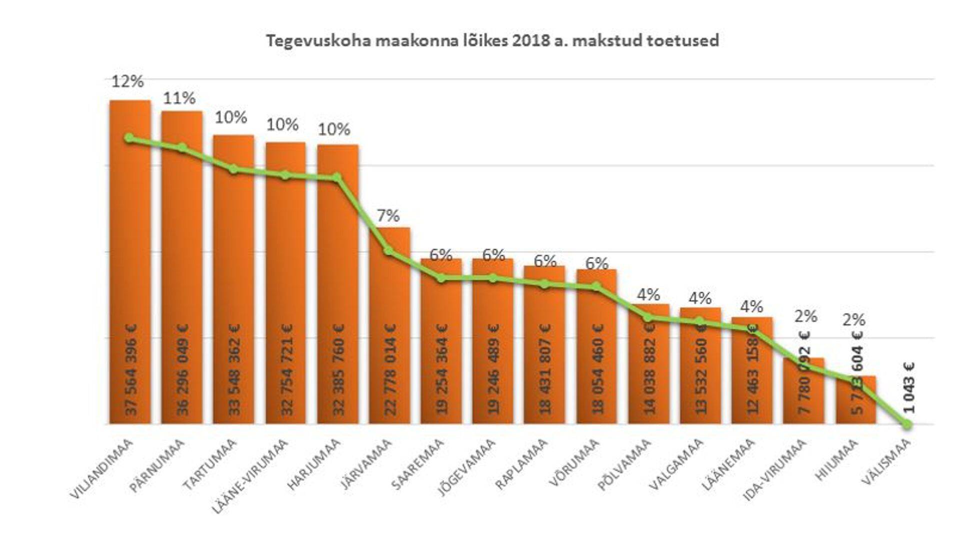 Joonis 1 PRIA 2018. aasta makstud toetuste jagunemine maakondade lõikes