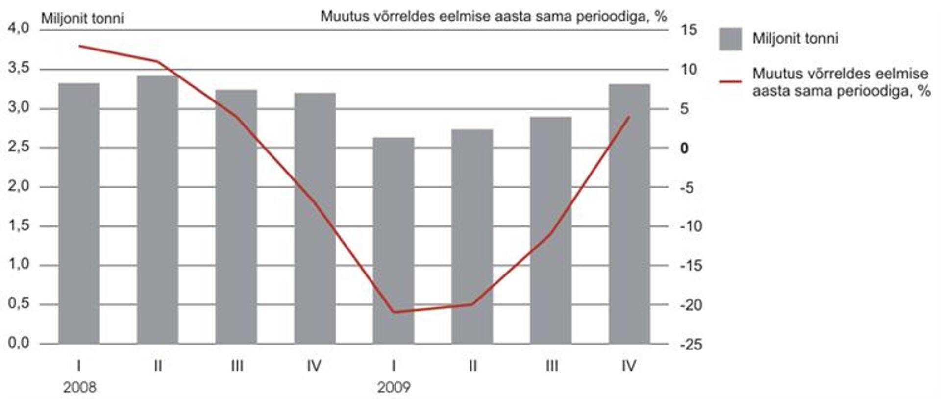 Lennukauba- ja postivedu Euroopa Liidus, I kvartal 2008 – IV kvartal 2009.
