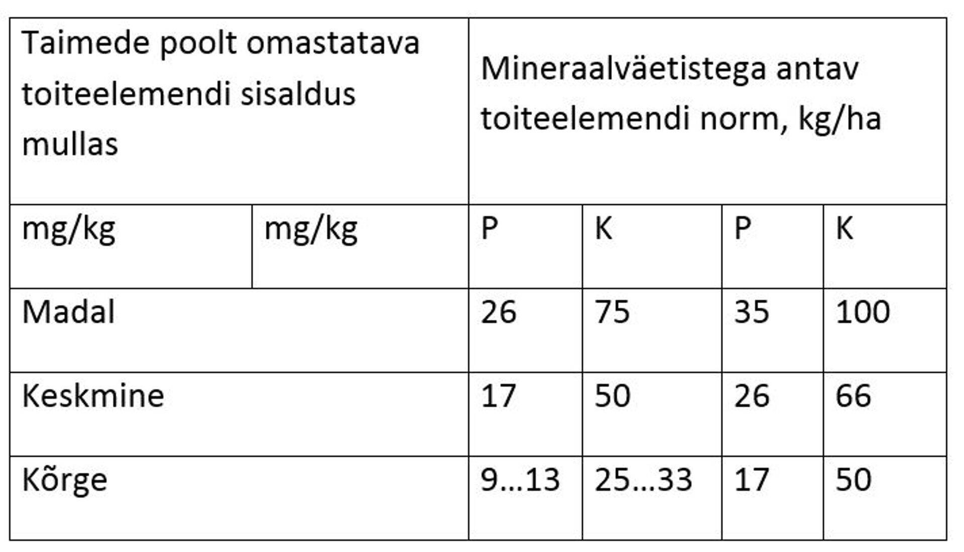 Mineraalväetistega antav toiteelemendi norm, kg/ha (allikas: A.Selge, 2012)