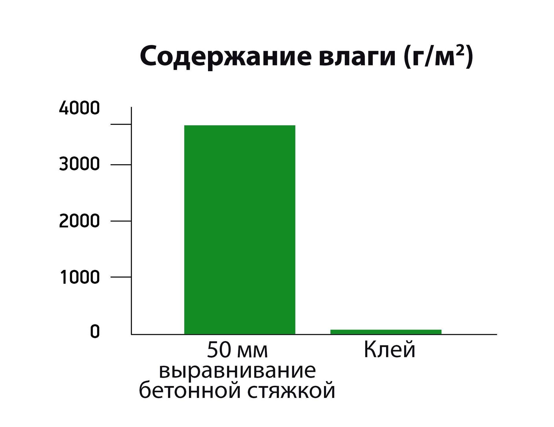 Расчеты ориентировочные. Содержание влаги в бетонной стяжке и добавленное клеем варьируется в зависимости от конкретных продуктов.