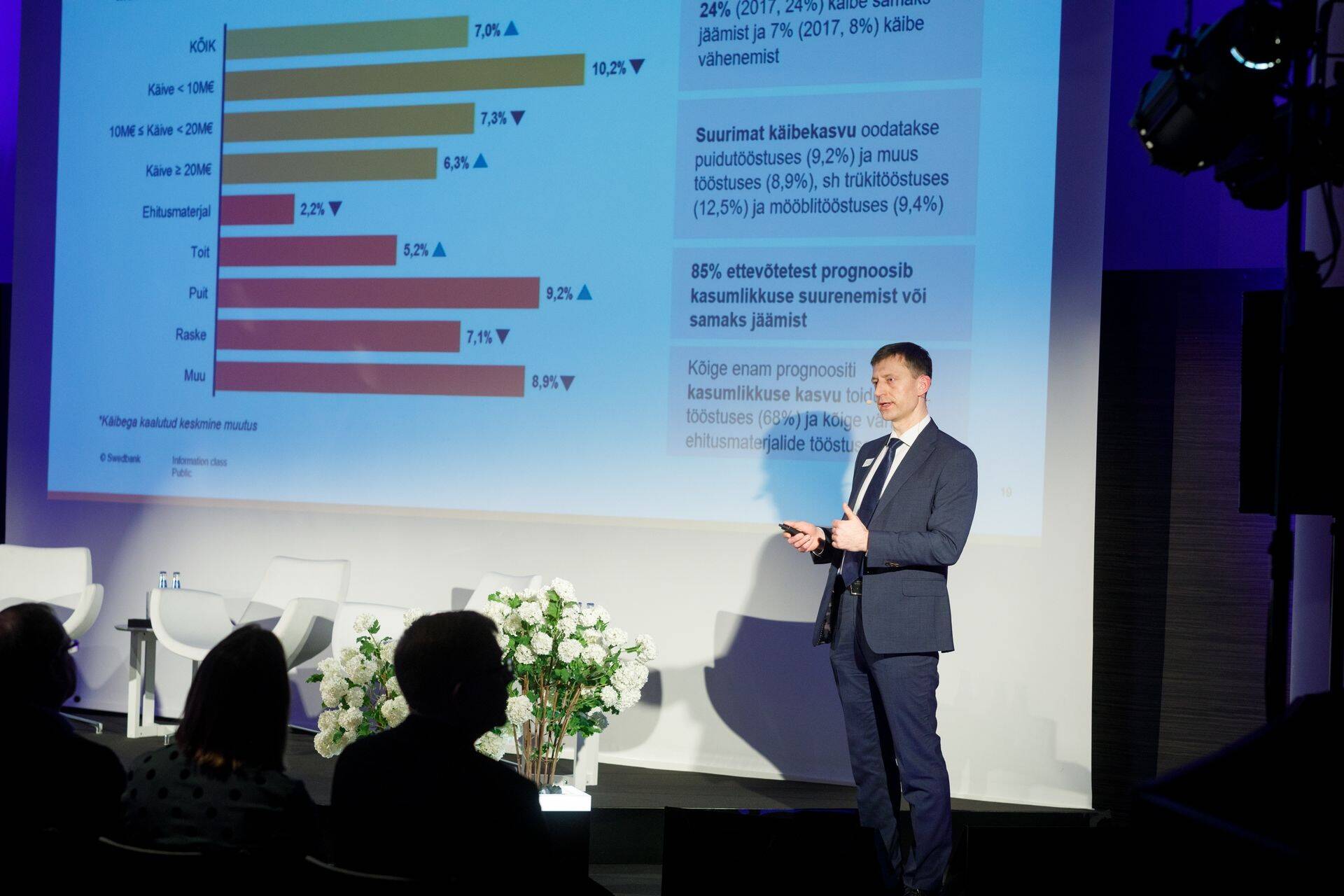 Swedbanki tööstusosakonna juhataja Raul Kirsimäe sõnul prognoosib 85% ettevõtetest kasumlikkuse suurenemist või samaks jäämist.