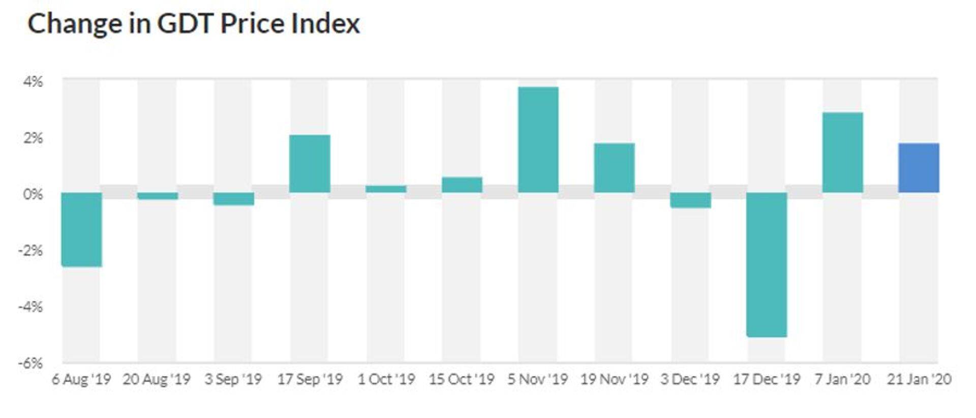 GDT oksjoni hinnamuutus (%). Allikas: GDT.