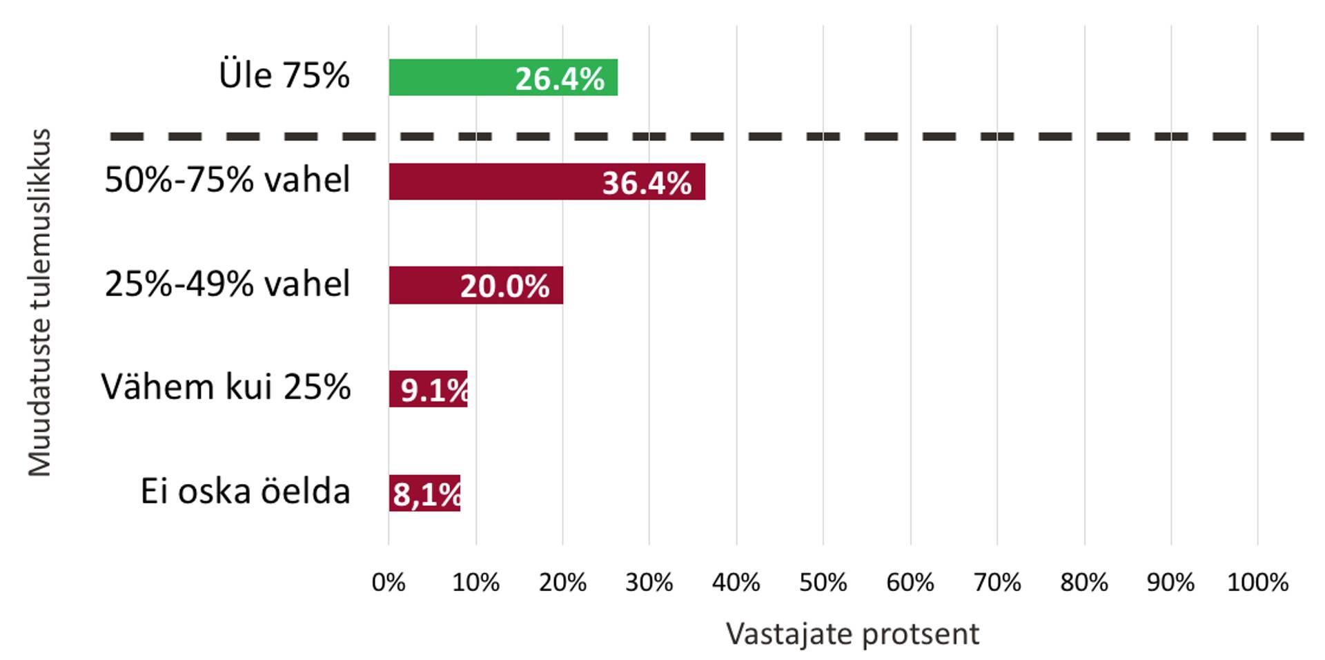 Kui tulemuslikud on olnud teie organisatsioonis viimased muudatused ehk mil määral olete saavutanud muudatustega planeeritud eesmärke?