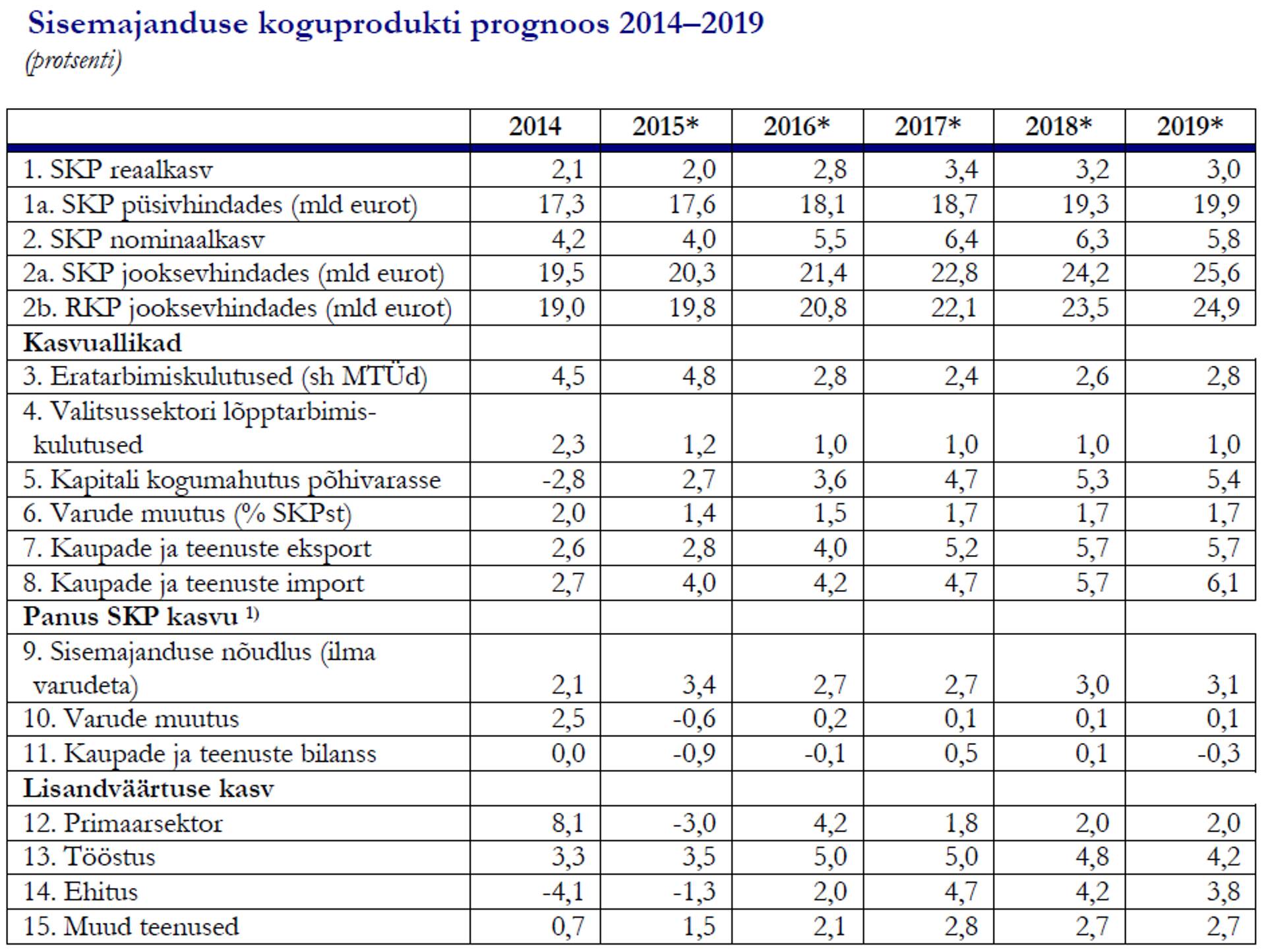 Rahandusministeeriumi SKP prognoos.