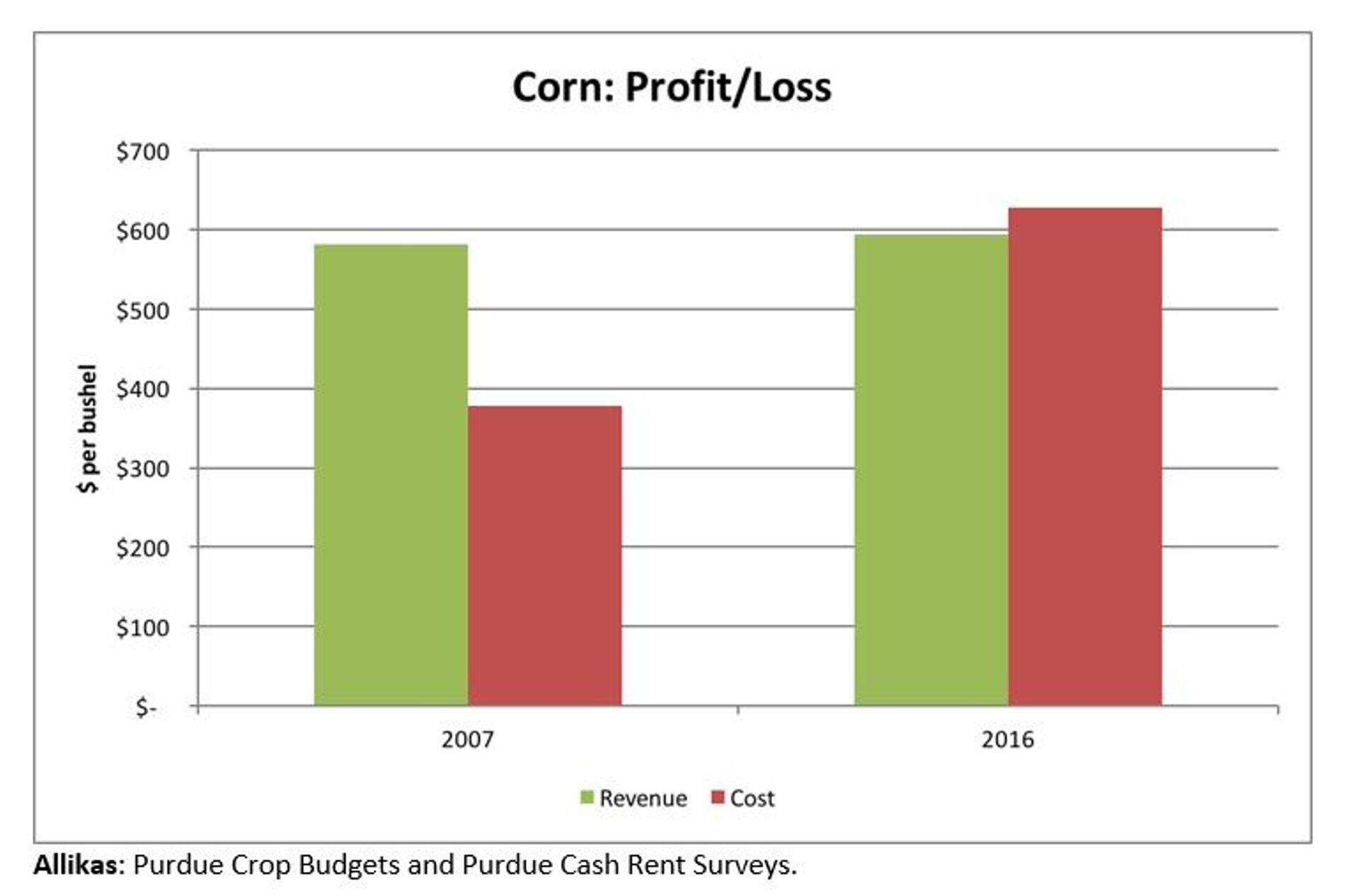 Maisi keskmised kulud (punasega) ja tulud (rohelisega) ühe buššeli kohta