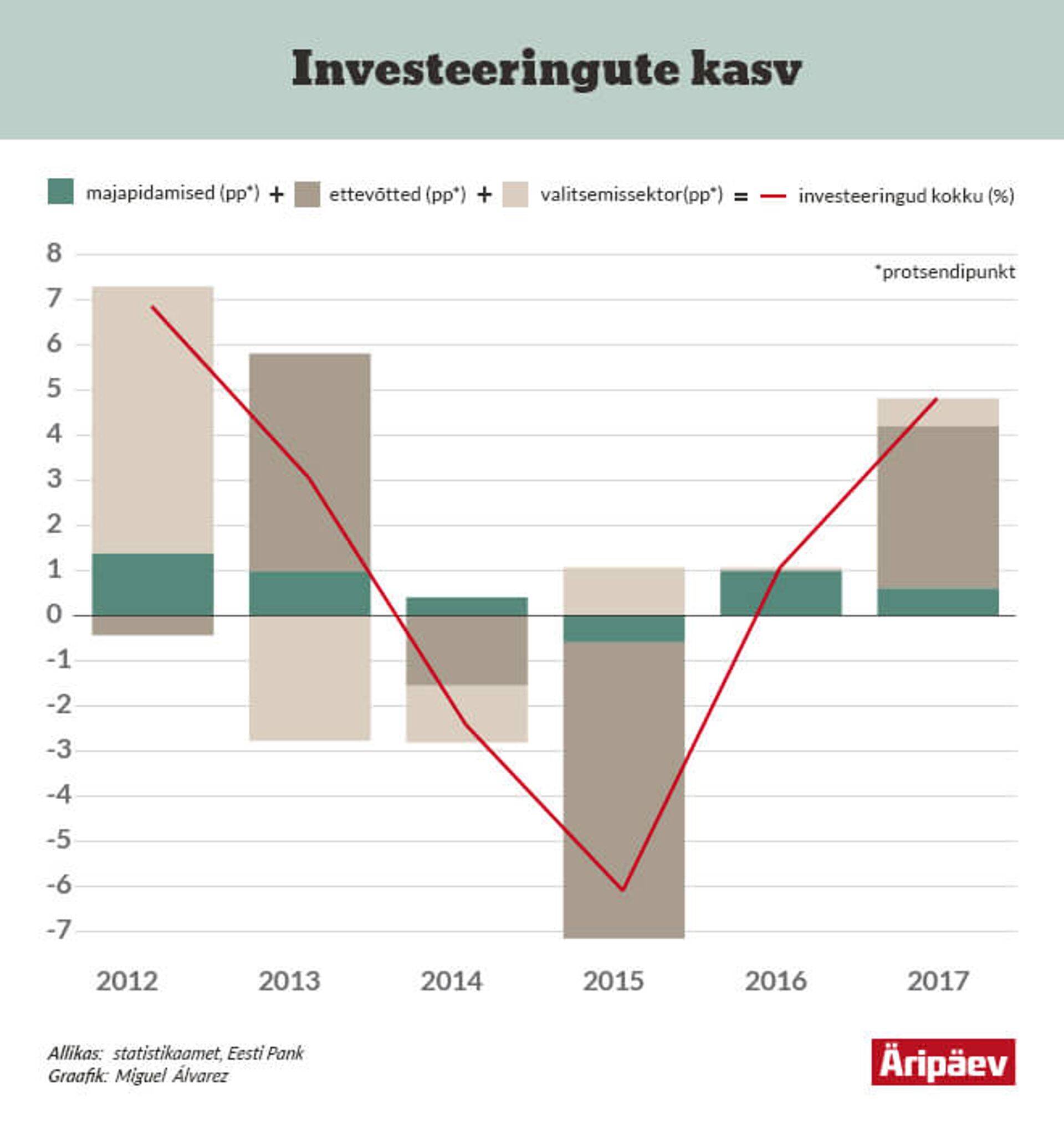 Investeeringute kasv