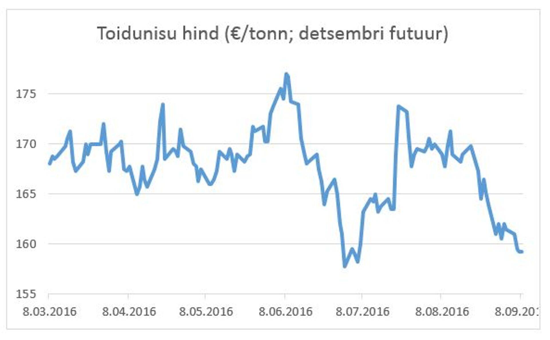 Toidunisu hind