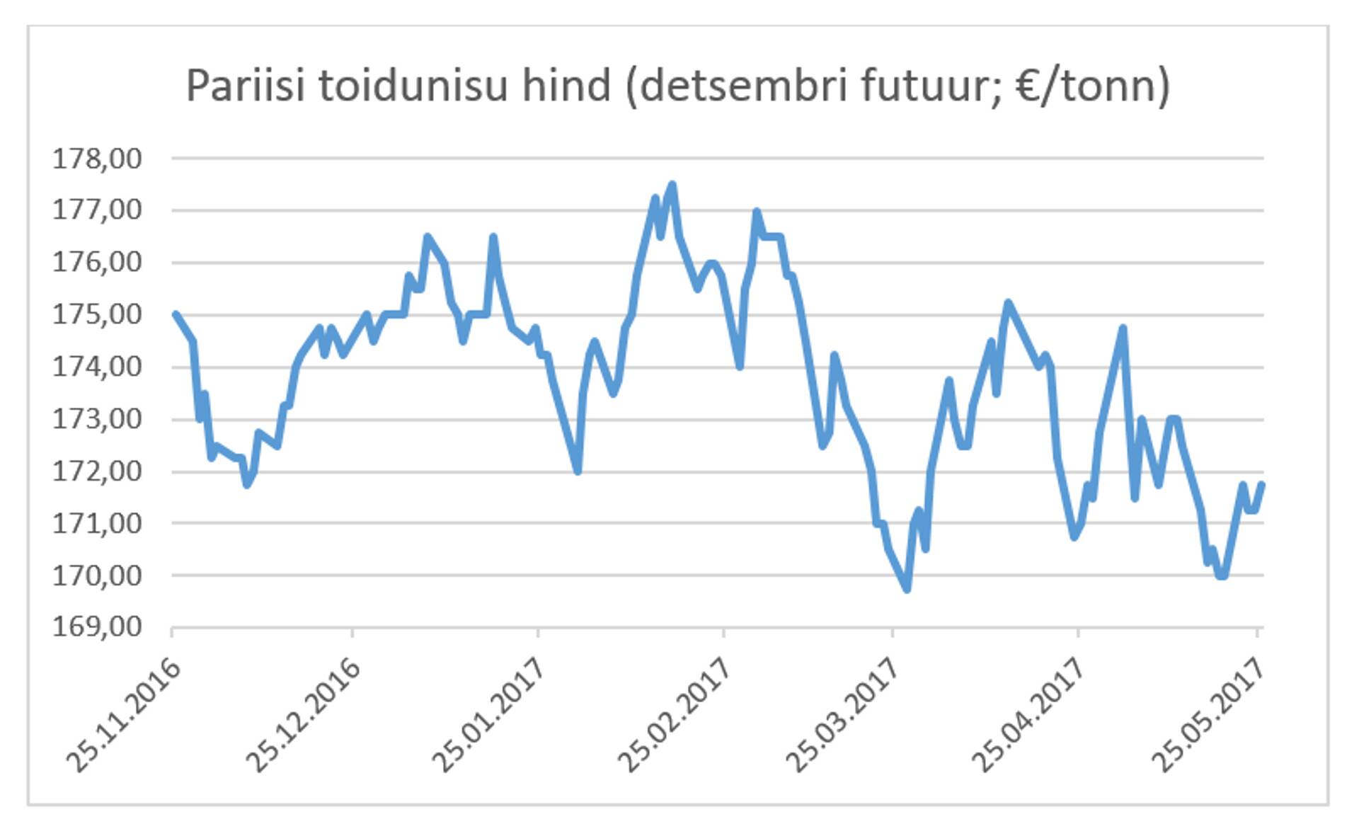 Toidunisu hind