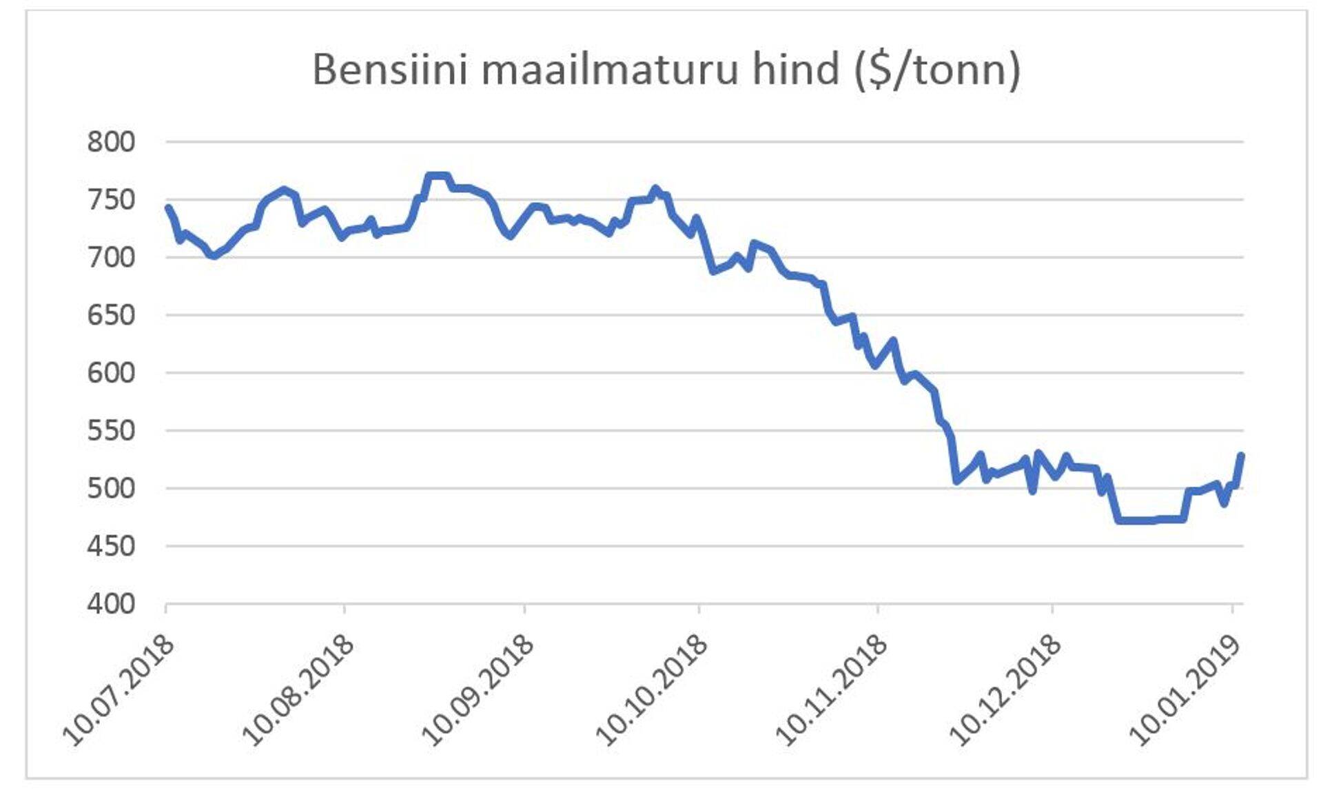 Bensiini hind