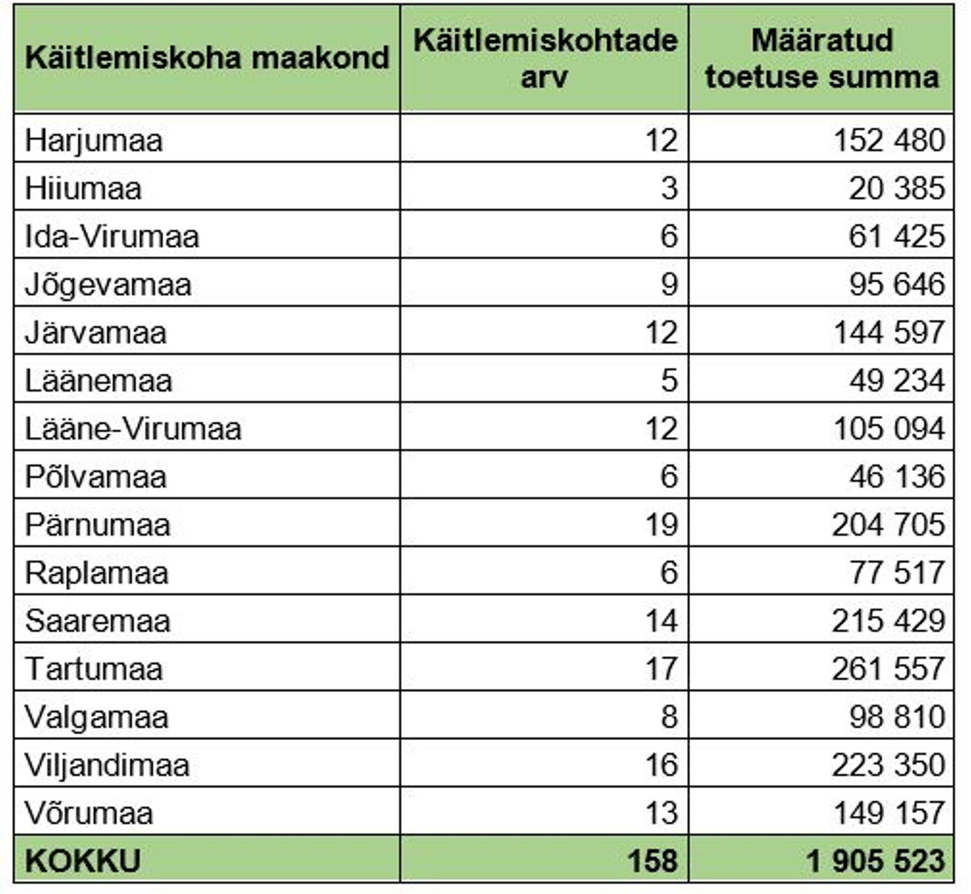 Toetuse jagunemine maakondade lõikes.