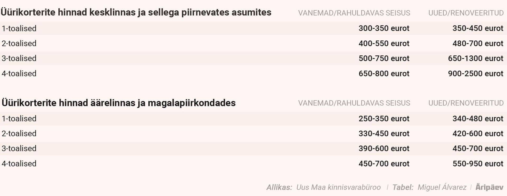 Tallinna üürihinnad on rekordkõrged.