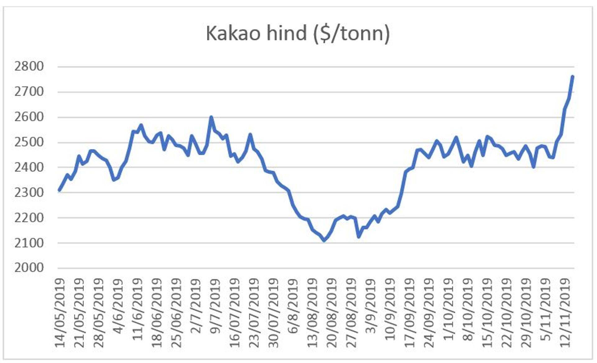 Kakao hind.