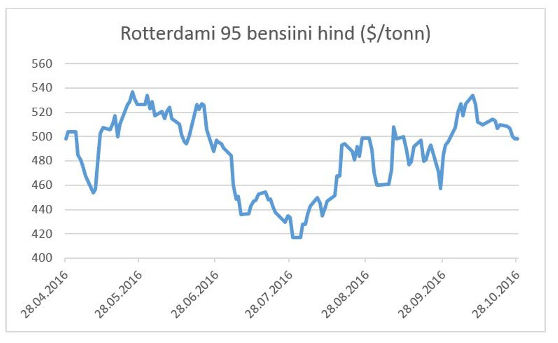 Rotterdami 95 bensiini hind ($/tonn)