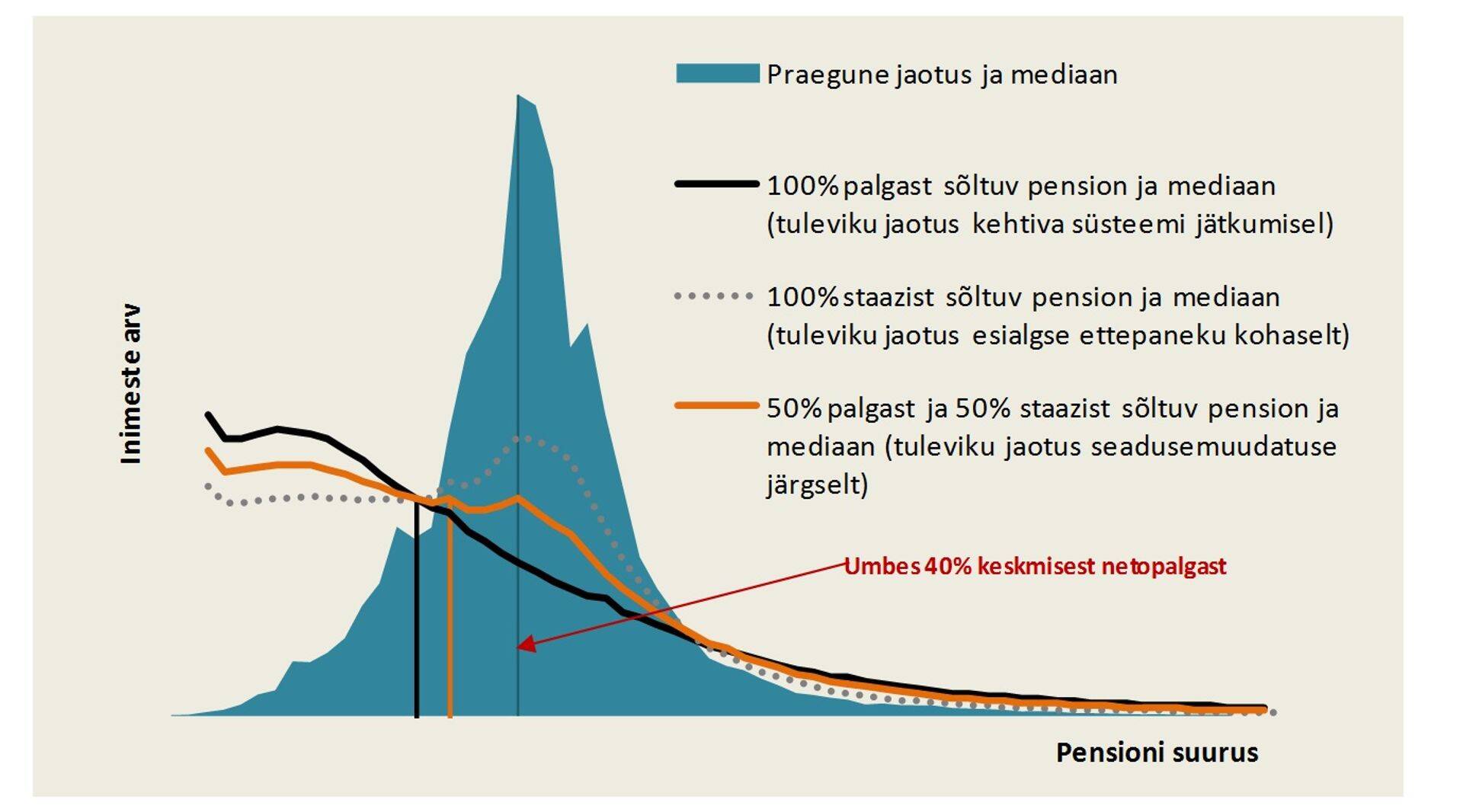 Joonis 2. Pensionide jaotusfunktsioon praegu ja võimalikud tuleviku stsenaariumid.