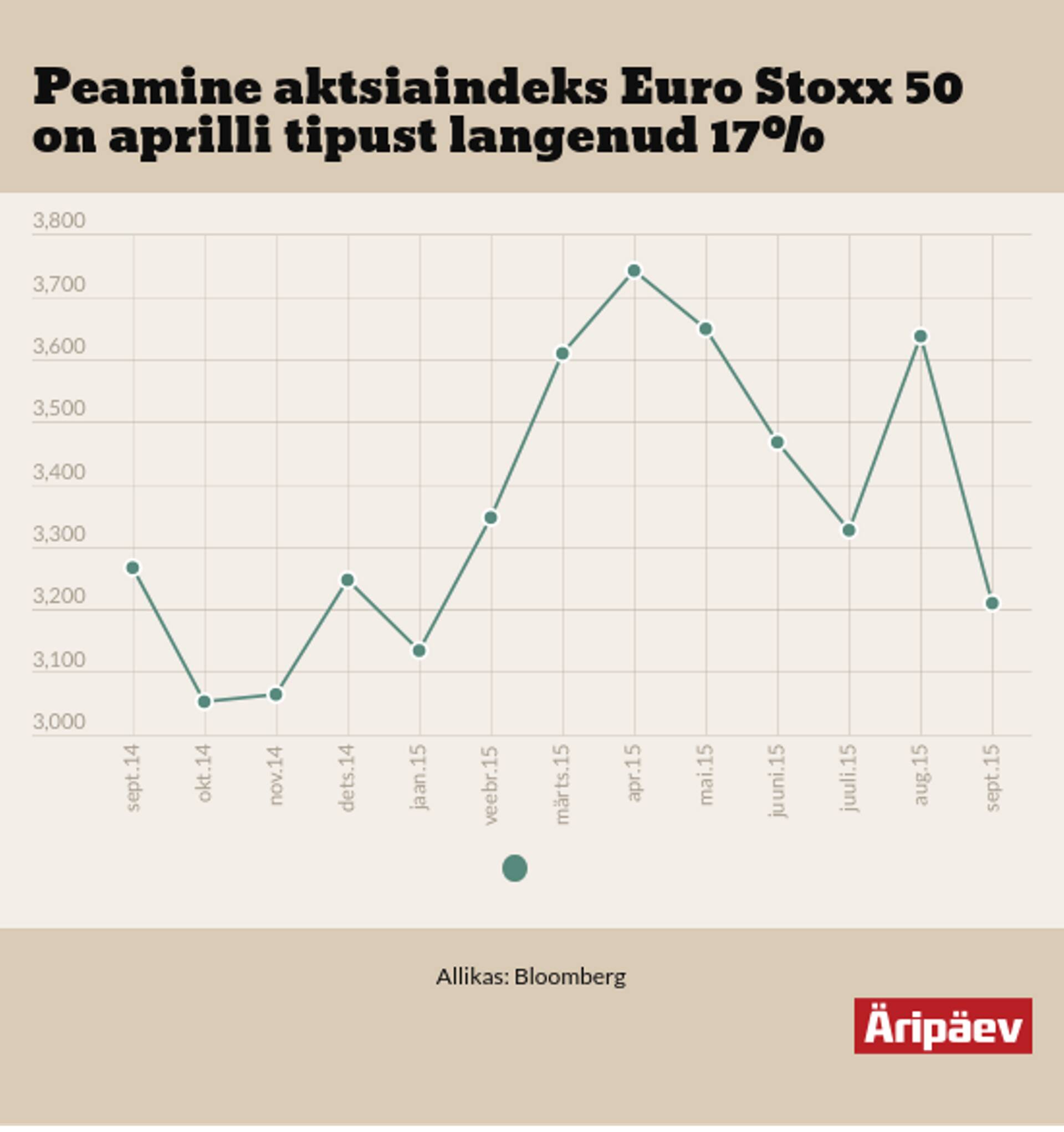 Euroopa aktsiaindeks