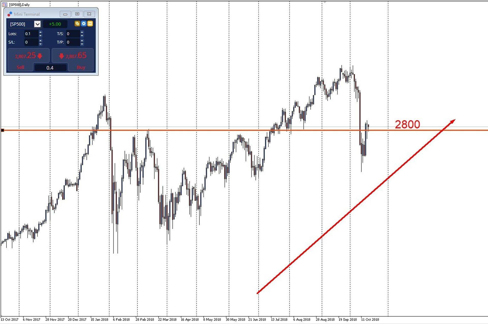 S&P 500 indeks ületas taas 2800 punkti taseme.