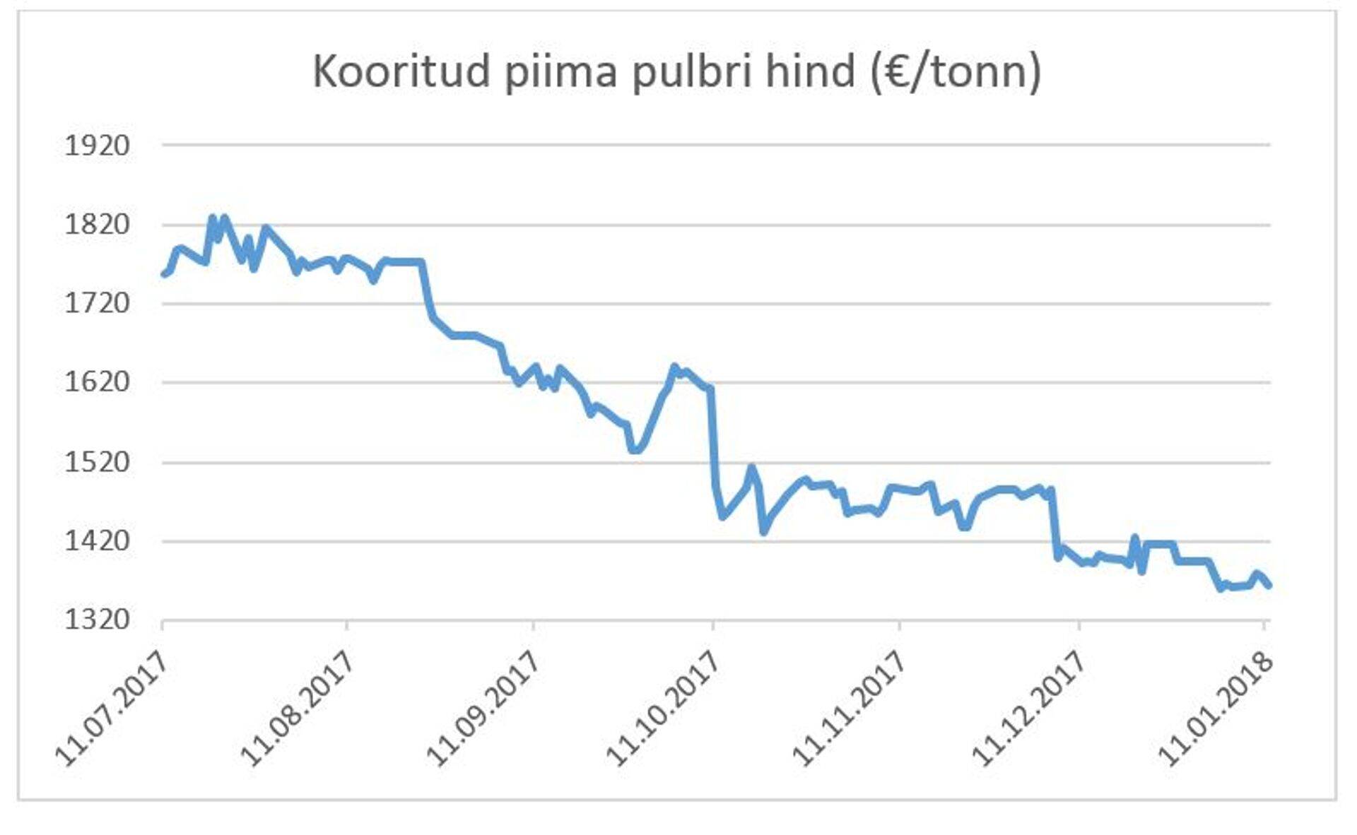 Kooritud piima pulbri hind