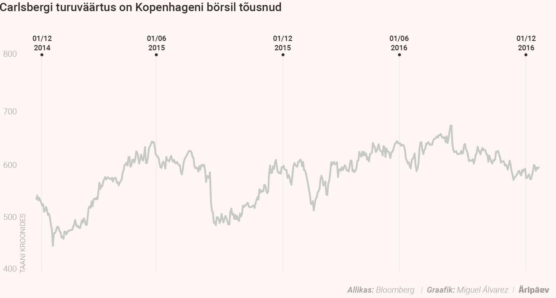 Ka Carlsberg kasvatab turuväärtust.