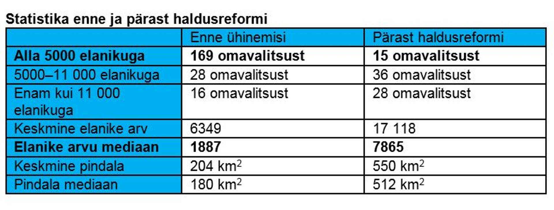 Statistika enne ja pärast haldusreformi