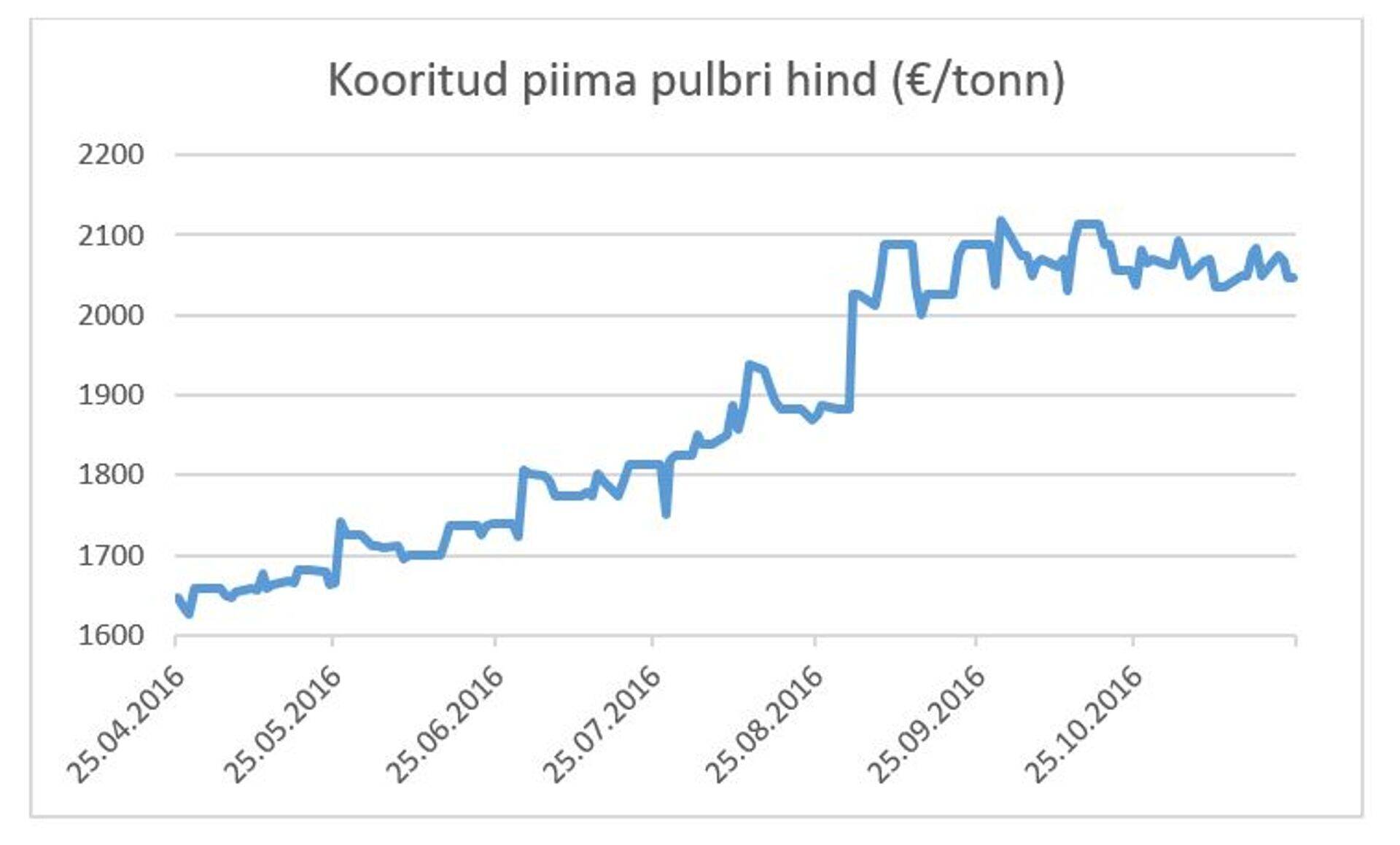 Kooritud piima pulbri hind