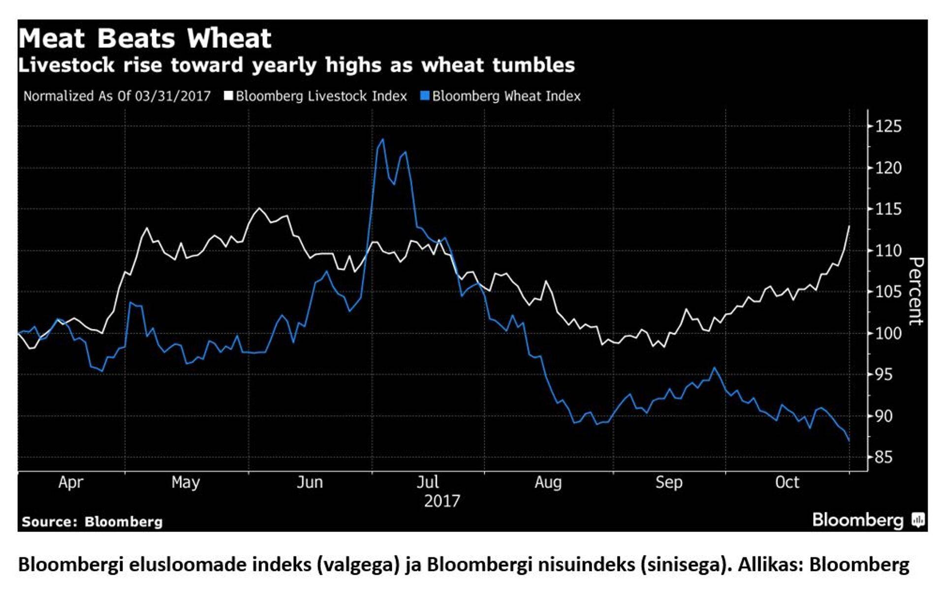 Bloombergi elusloomade indeks (valgega) ja Bloombergi nisuindeks (sinisega).