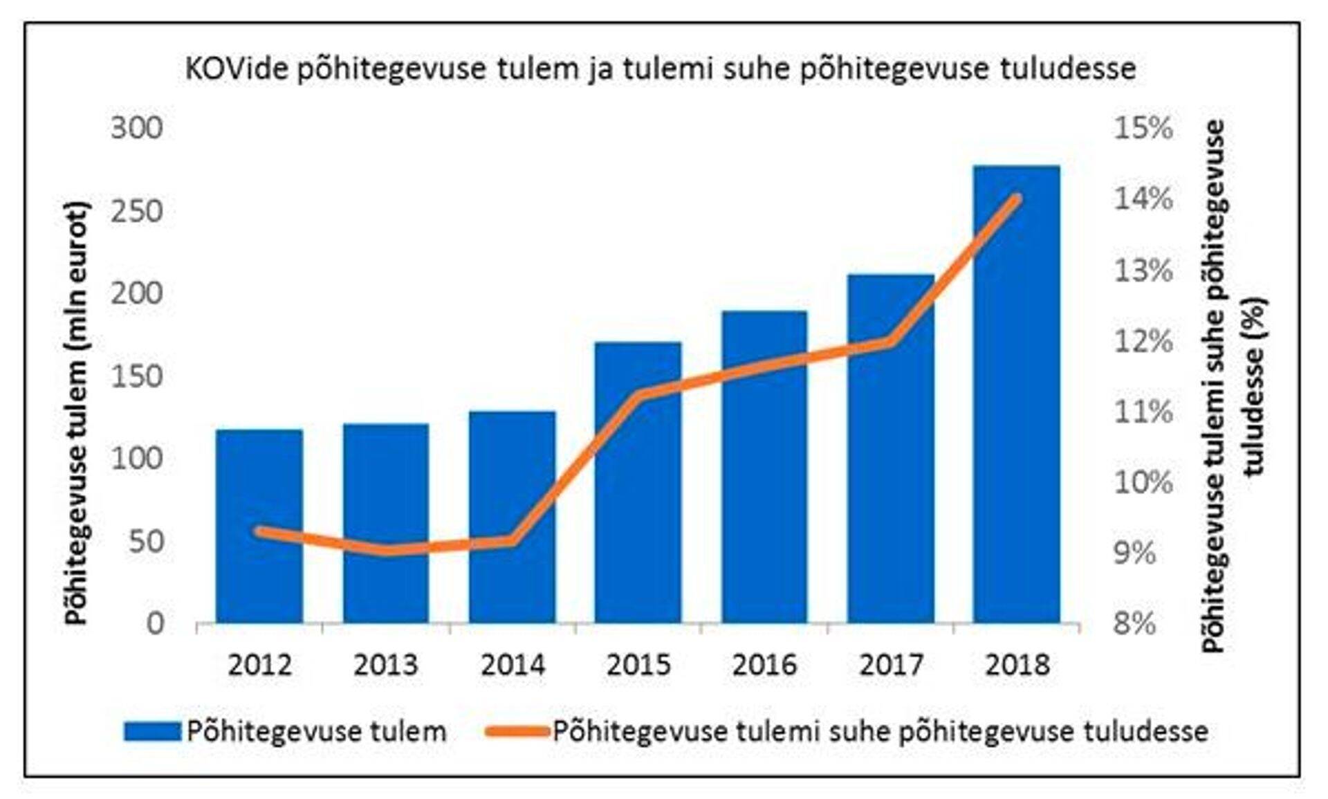 Joonis 2: KOVide põhitegevuse tulem ja selle suhe (%) põhitegevuse tuludesse 2012-2018 a