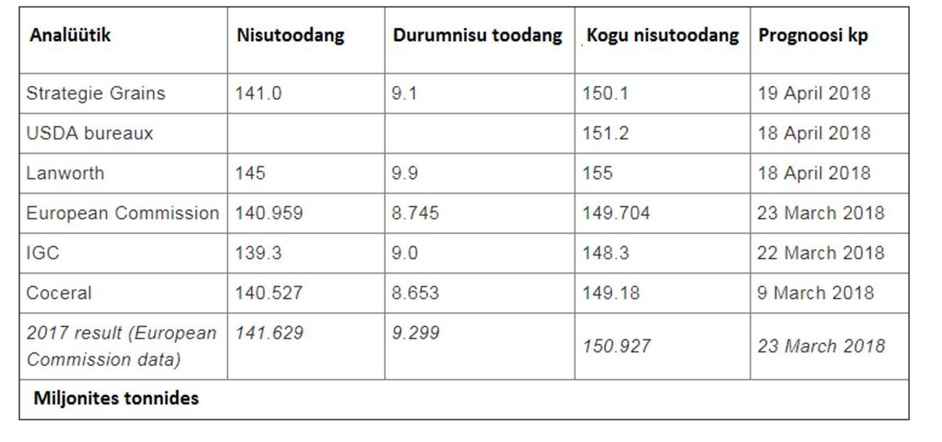 Euroopa Liidu nisutoodangu prognoosid