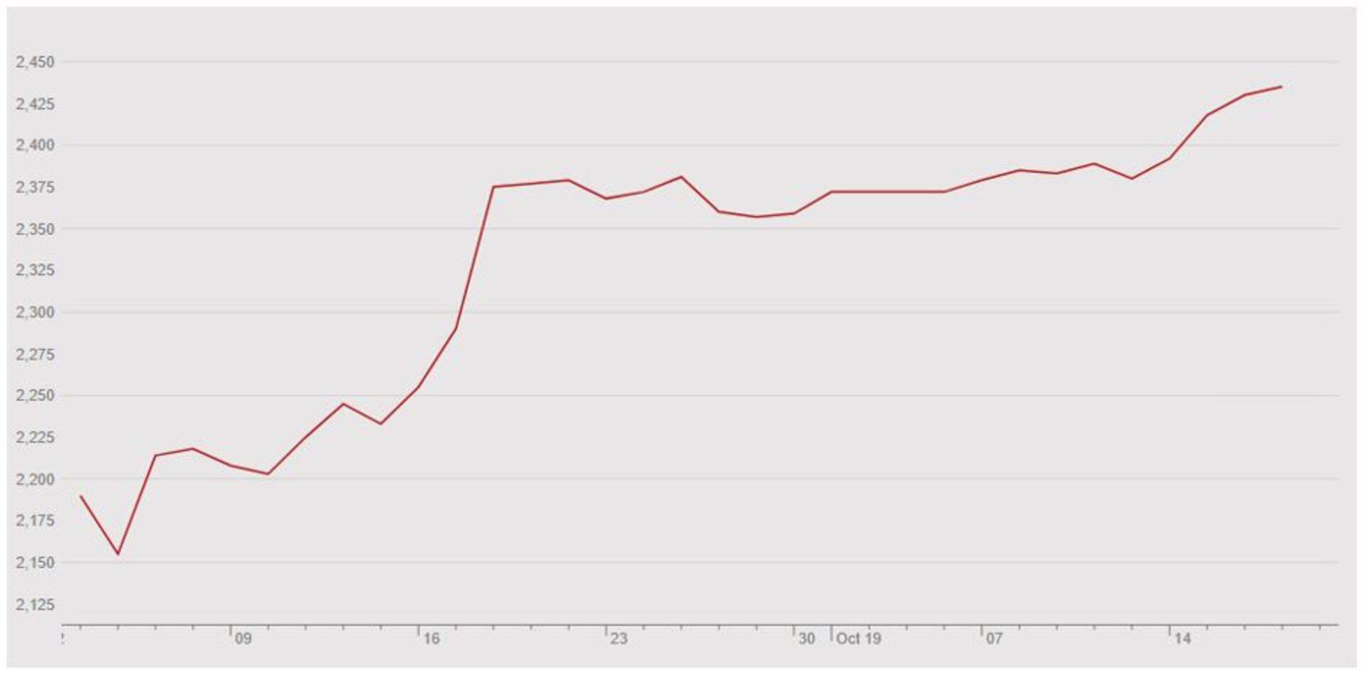 Kooritud piima pulbri novembrikuu futuur EEX börsil (€/tonn). Allikas: EEX.