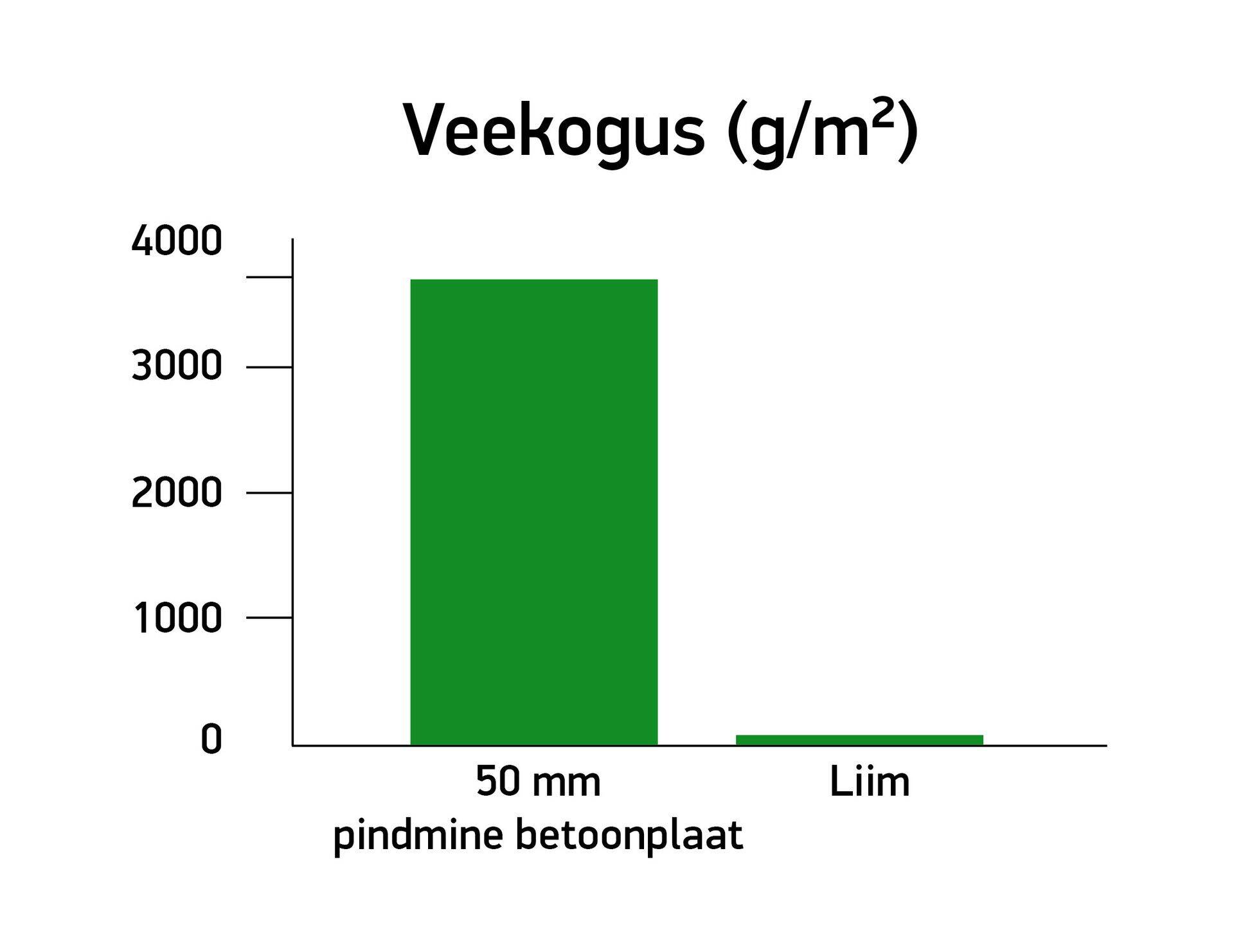 Kalkulatsioon on ligikaudne. Pindmises betoonplaadis sisalduv niiskus ja liimiga kaasnev veekogus varieeruvad toodete vahel.