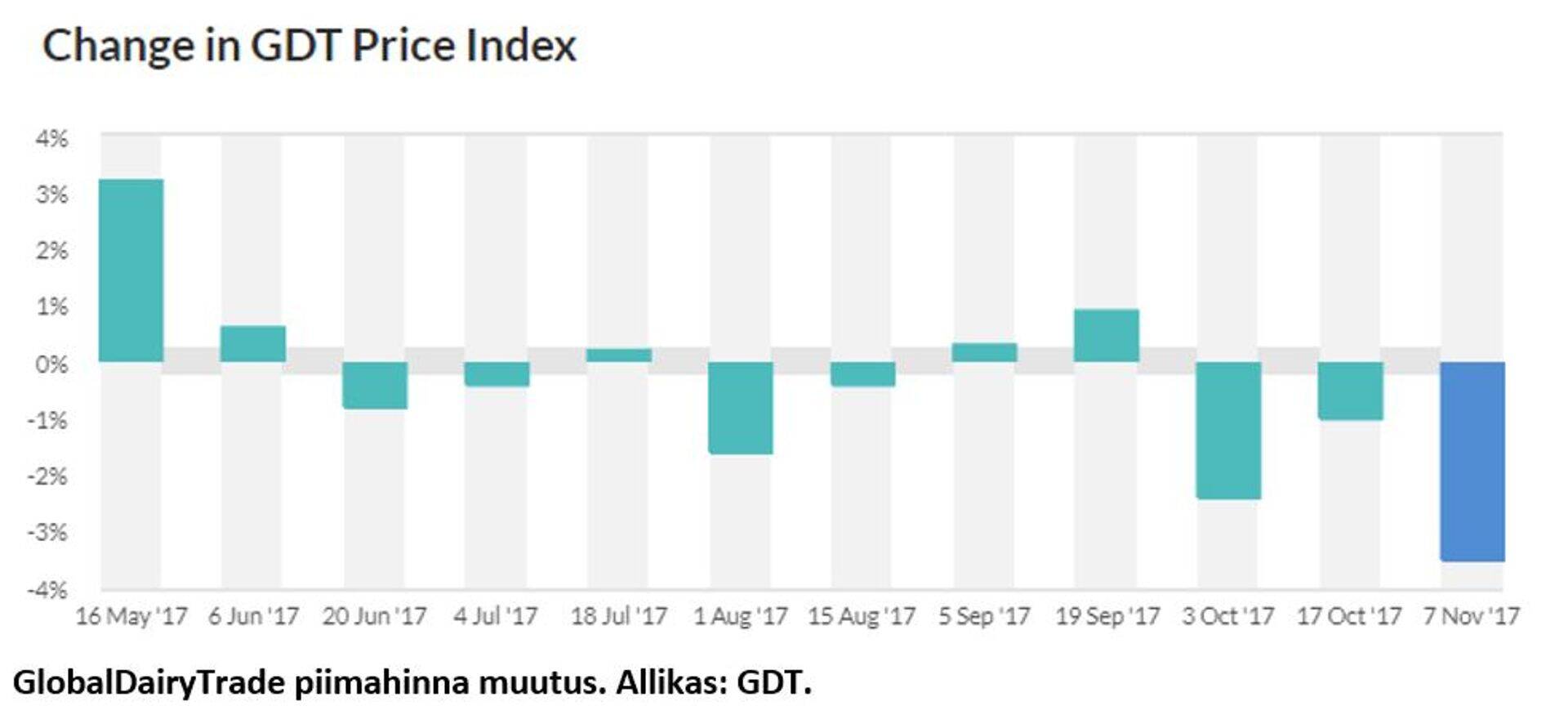 GlobalDairyTrade piimahinna muutus.